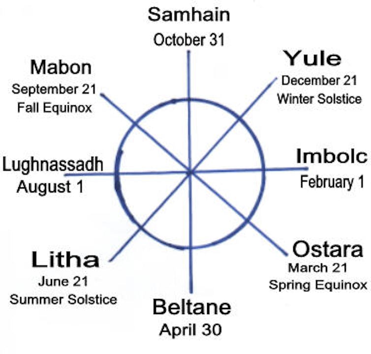 A chart listing the eight Pagan festivals known as sabbats.