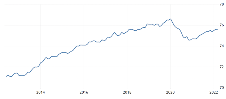 Chart showing UK employment