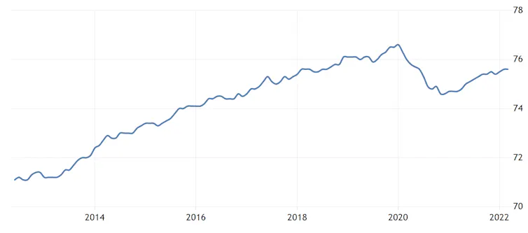 Chart showing UK employment