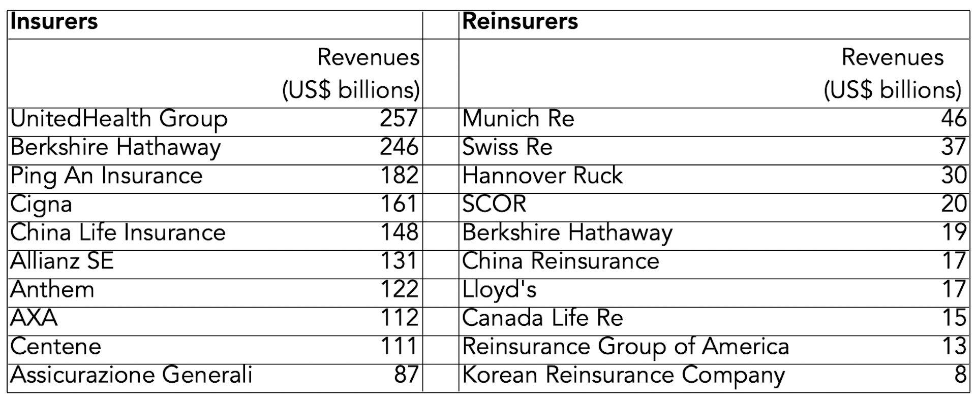 Table showing largest insurers and reinsurers by revenues