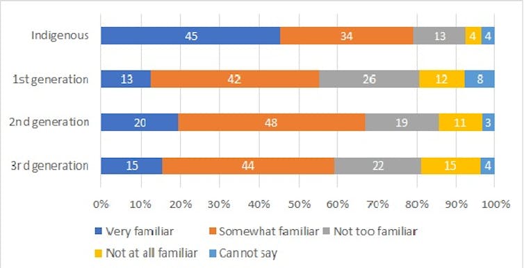A graph shows how familiar immigrants to Canada feel they are with the history of Indian Residential Schools in Canada compared to Indigenous Peoples.