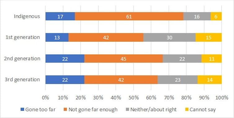 A graph shows whether Canadians believe that governments have gone far enough to try to promote reconciliation with indigenous peoples.