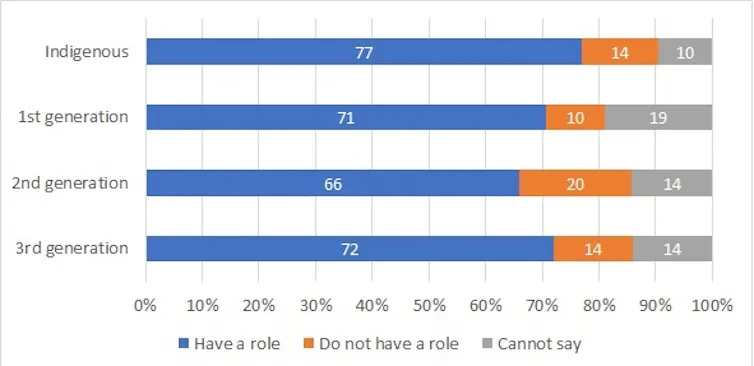 A graph shows whether individual Canadians have a role to play to bring about reconciliation between Indigenous and non-Indigenous Peoples.
