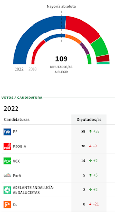 file 20220619 11 nyh9wl.png?ixlib=rb 1.1 Un PP con mayoría absoluta en Andalucía esquiva gobernar con Vox
