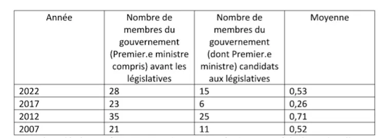 Tableau indiquant l’évolution des nominations et résultats aux élections législatives