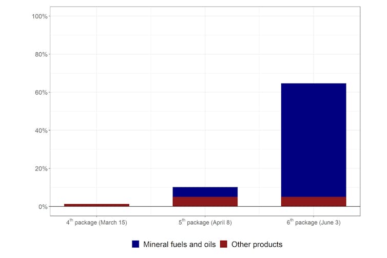 Share of EU imports from Russia affected by sanctions: the last three packages