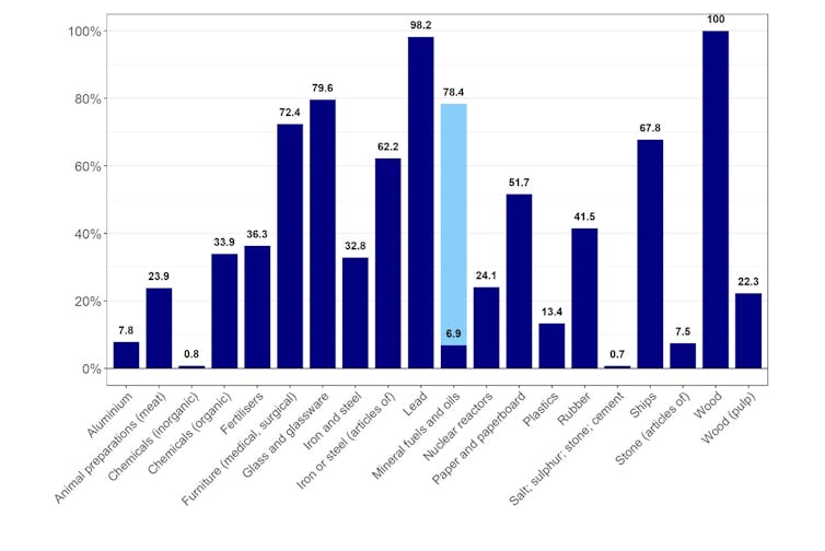 Share of EU imports from Russia banned by sanctions (by HS2 sector)