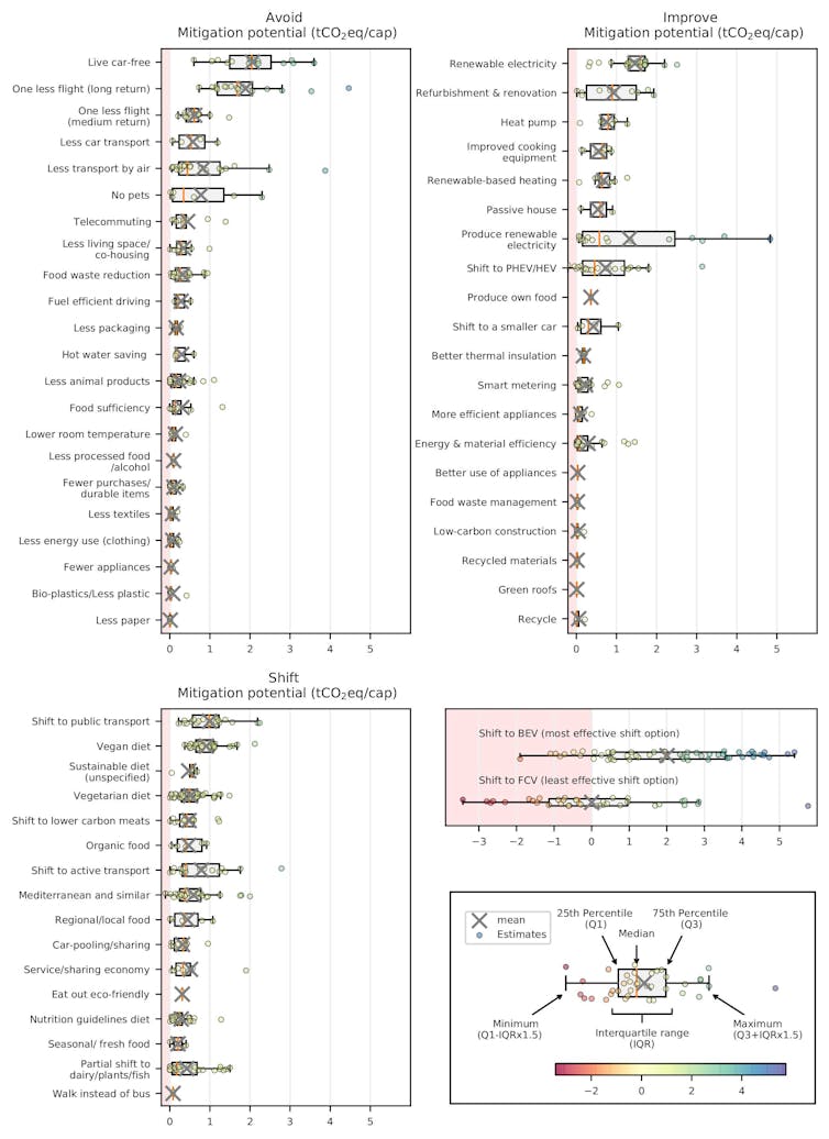 Five charts showing how reducing different activities could cut emissions