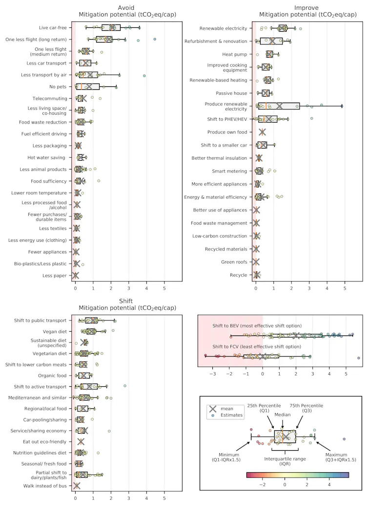 Five charts showing how reducing different activities could cut emissions