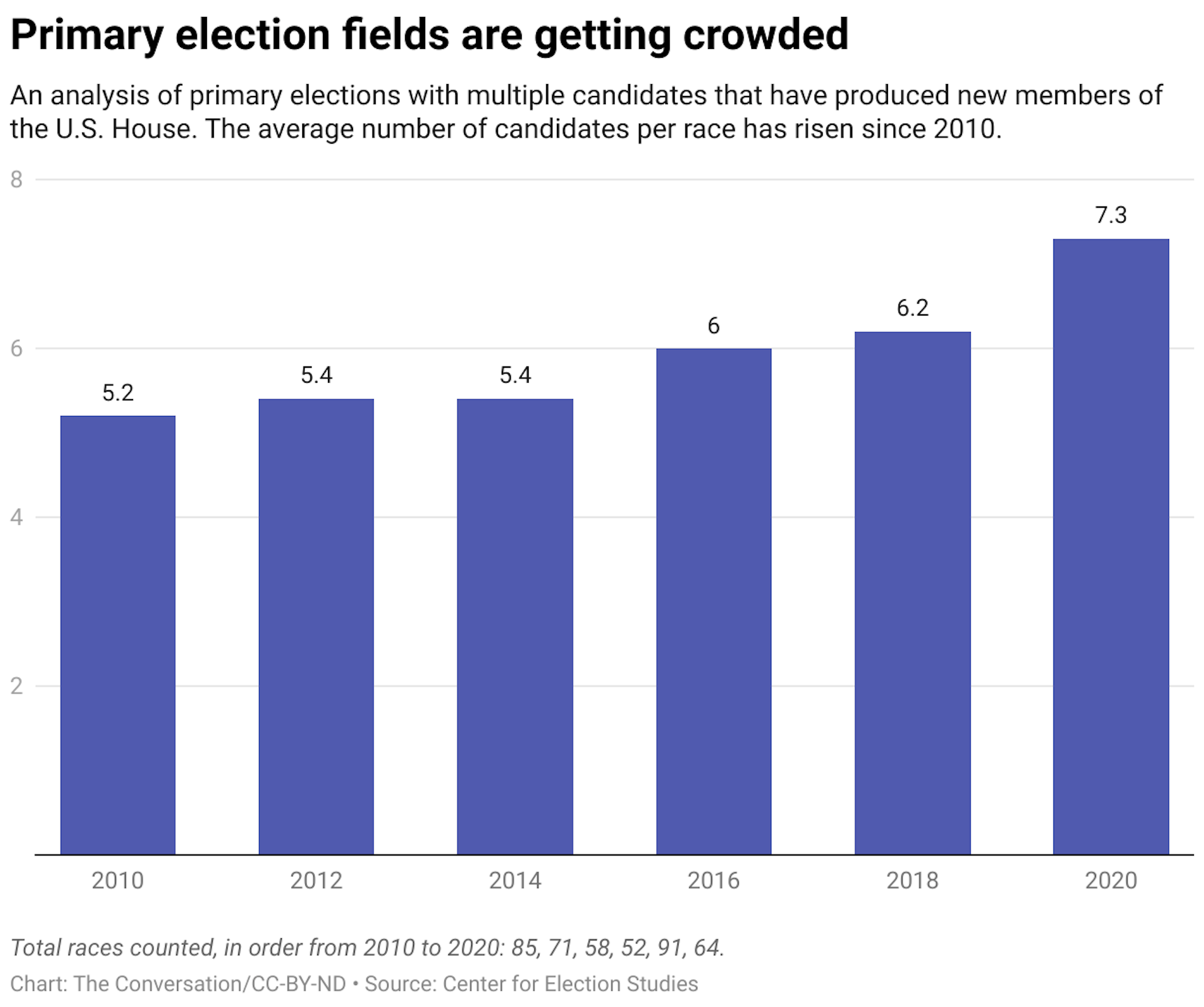 A bar graph showing the number of primary races with multiple candidates from 2010 to 2020.