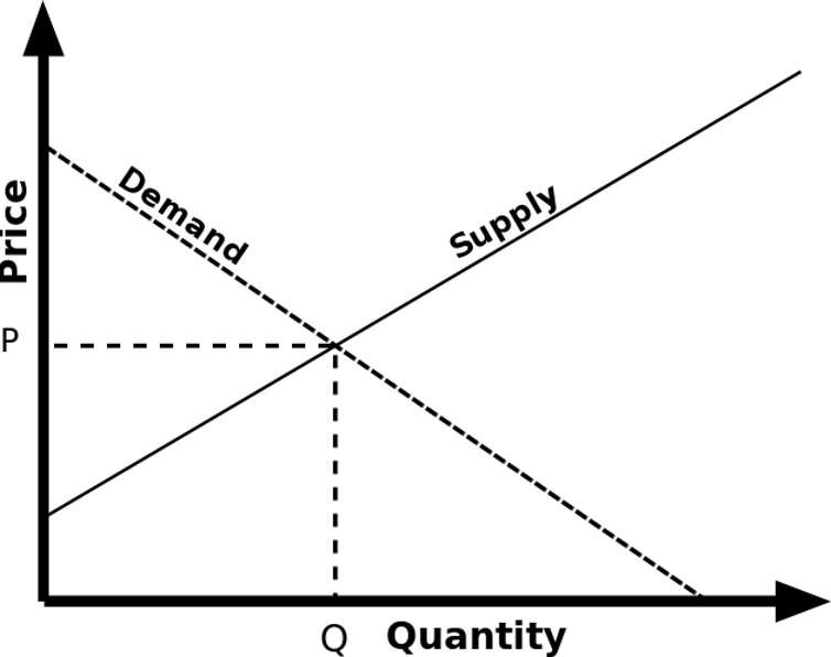 Simple demand and supply curve