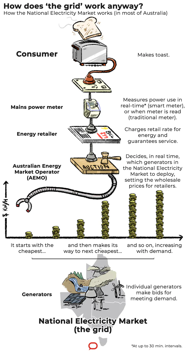 Australian Grid What’s a grid, anyway? Making sense of the complex beast that is ...