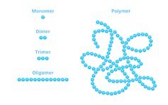 Diagram comparing monomers, dimers, trimers and oligomers with polymers