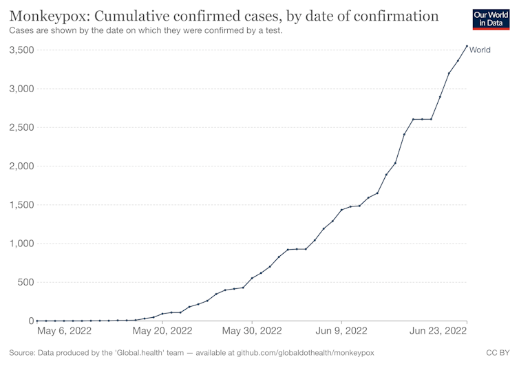 Graph showing cumulative monkeypox cases in current outbreak.