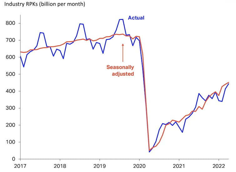 The graph shows a major dip in 2020 and a steady climb since 2021