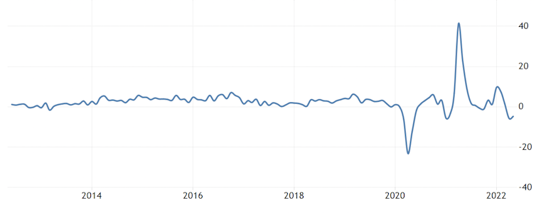 Chart showing UK retail volumes year on year