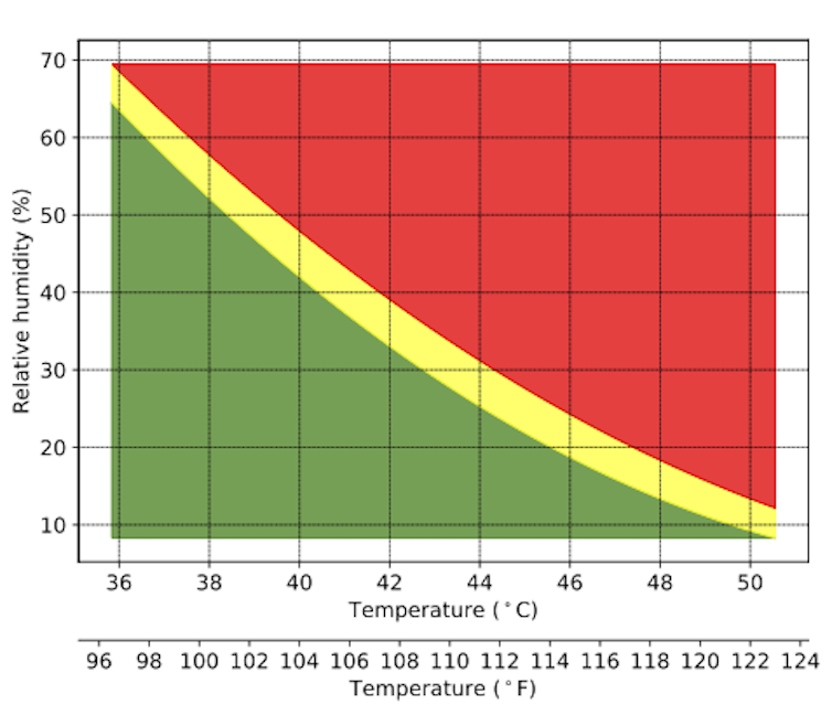 Mithilfe eines Diagramms können Benutzer erkennen, wann die Kombination aus Hitze und Luftfeuchtigkeit bei jedem Grad und Prozentsatz gefährlich wird.