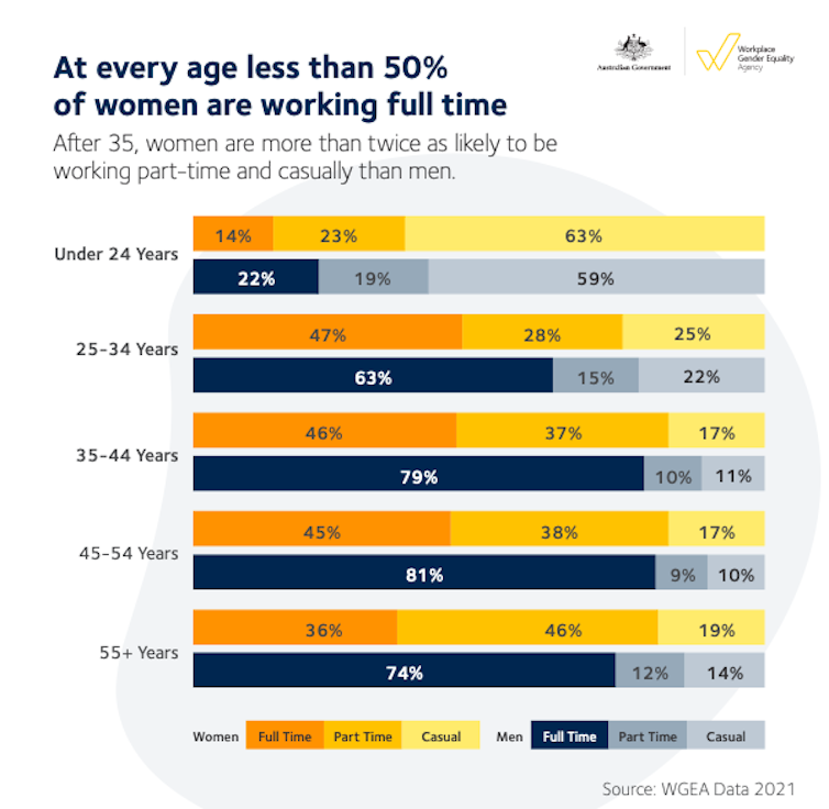 Part-time work holds women back from executive positions and accentuates gender pay gap: new data