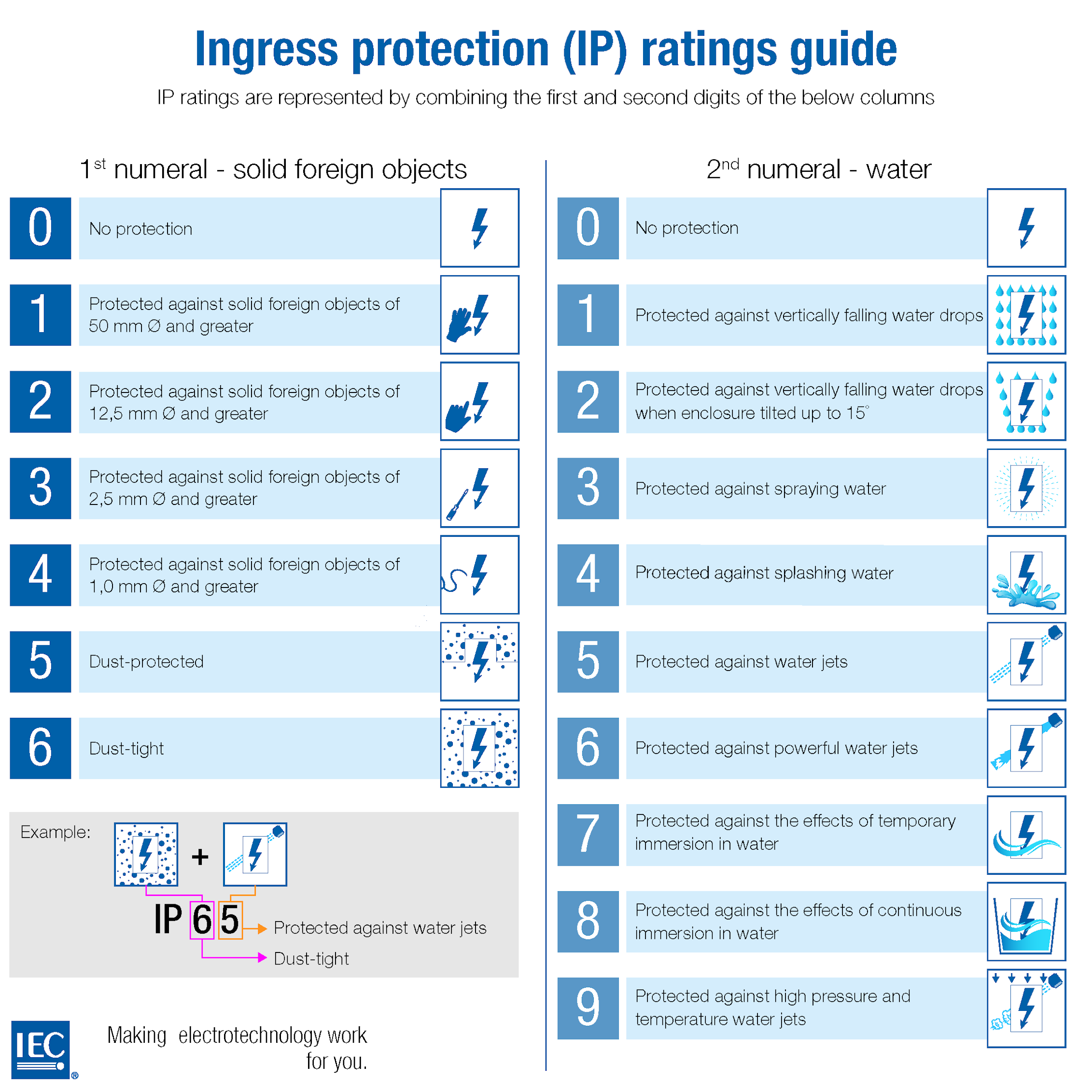 Chart showing International Electrotechnical Commission's IP Ratings Guide
