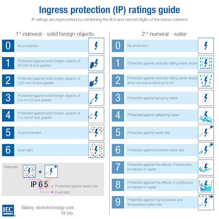 Chart showing the International Electrotechnical Commission's IP Rating Guide