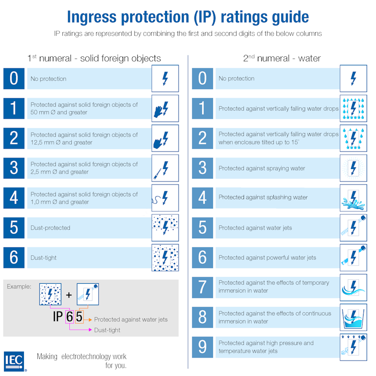 Chart showing International Electrotechnical Commission's IP Ratings Guide