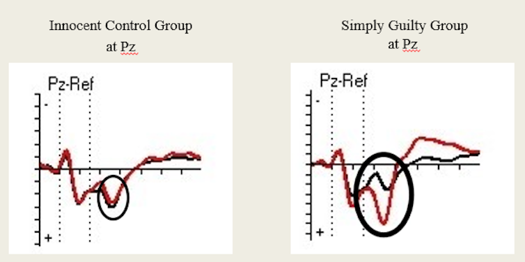 Two charts showing how the P300 brainwave appears on an EEG.