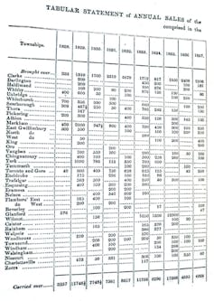 Image shows one page from a leger showing  a list of geographic locations and land parcels.