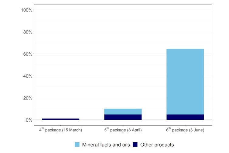 Share of EU imports from Russia affected by sanctions: the last three packages