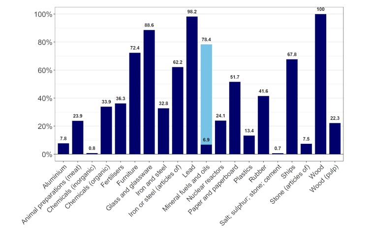 Share of EU imports from Russia banned by sanctions (by HS2 sector)