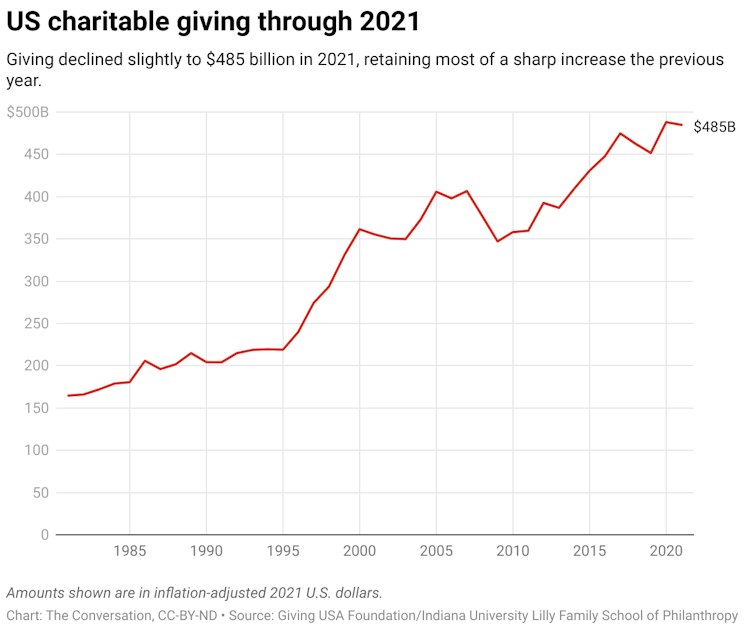A line graph showing the growth of US charitable giving from 1981 to 2021.