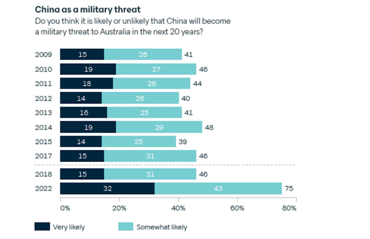 Australians favour more defence spending in Lowy poll, as Labor extends ADF chief Angus Campbell's term