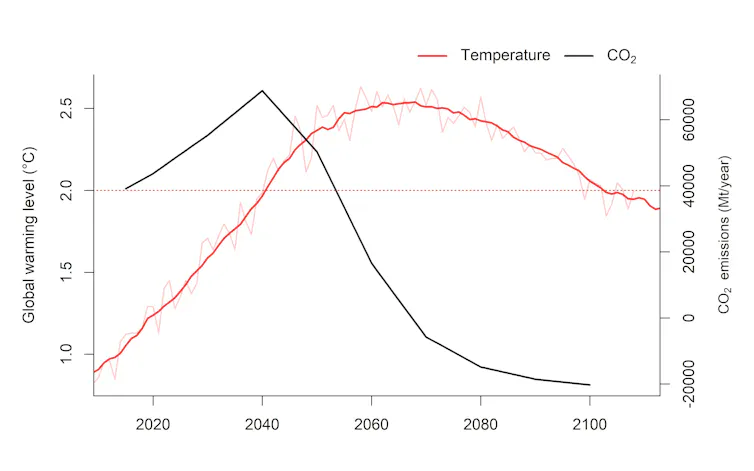 A line graph depicting