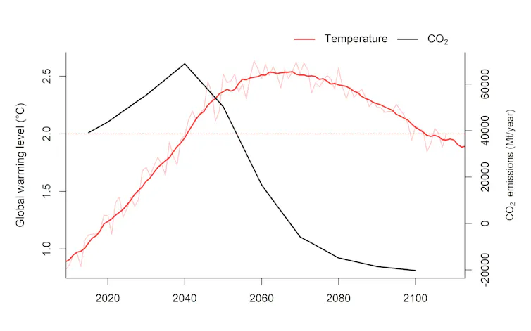 A line graph depicting