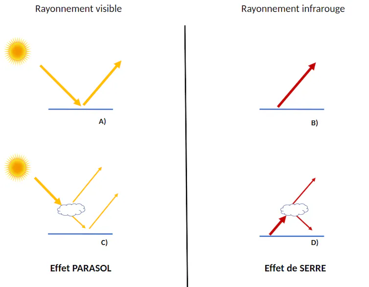Schéma explicitant les deux effets des nuages : parasol et effet de serre