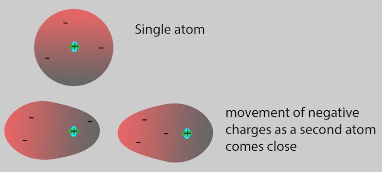 A diagram showing a round single atom, top. Below are two atoms stretched into oval shapes, with the positive part of one drawn to the negative part of the other.