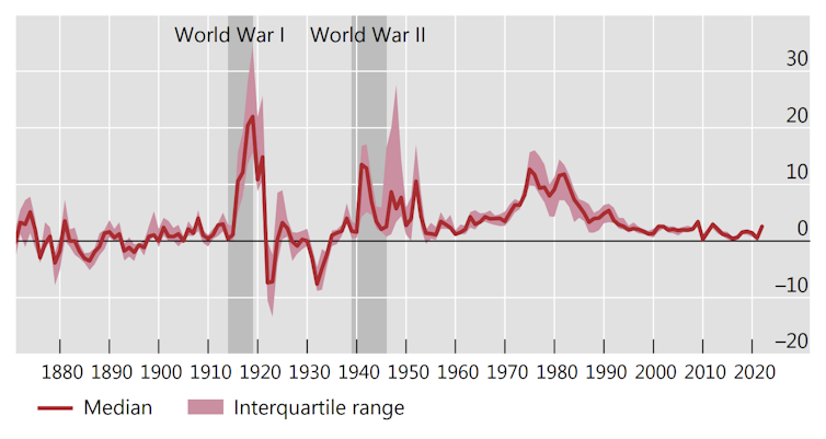 A graph of global inflation since the nineteenth century.