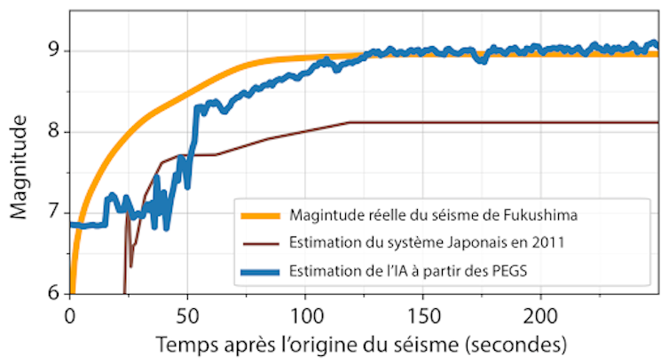 Graphe comparant la performance de l’IA aux systèmes de détection classiques