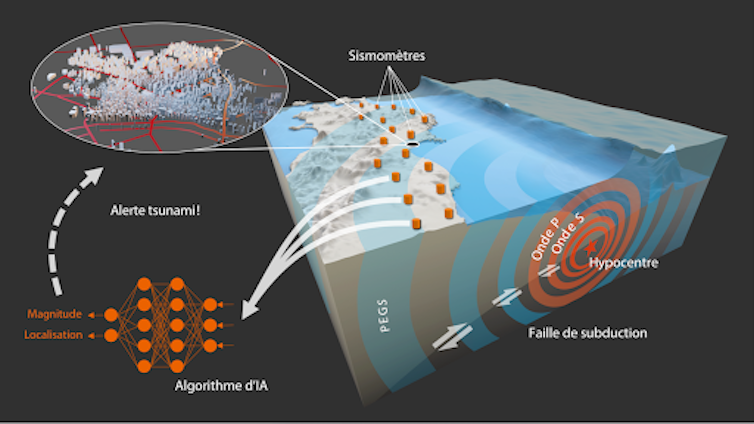Illustration de l’algorithme d’IA capable d’estimer la magnitude des grands séismes à partir de signaux gravitationnels (les PEGS) se propageant à la vitesse de la lumière, bien plus vite que les ondes sismiques (P et S)