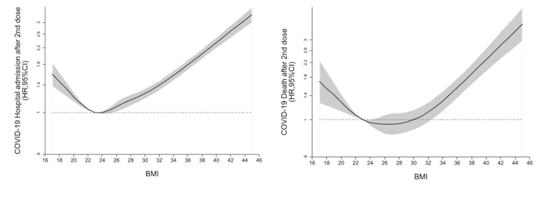 Two figures with curves showing the increasing risk of hospitalisation (left) and death (right) with increasing BMI, after two doses of COVID vaccine.