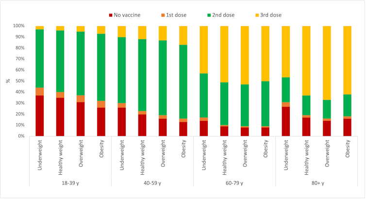 A chart showing the uptake of COVID vaccination by age group and BMI.