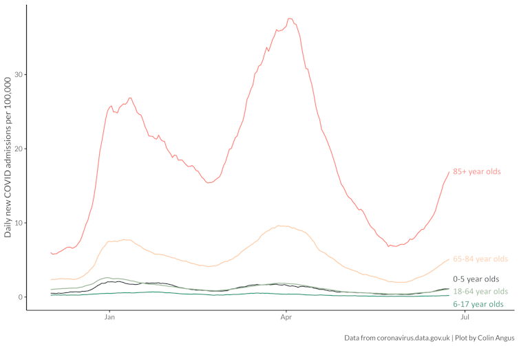 A line chart showing the rate of new COVID admissions in England by age, indicating the recent rise across all age groups.