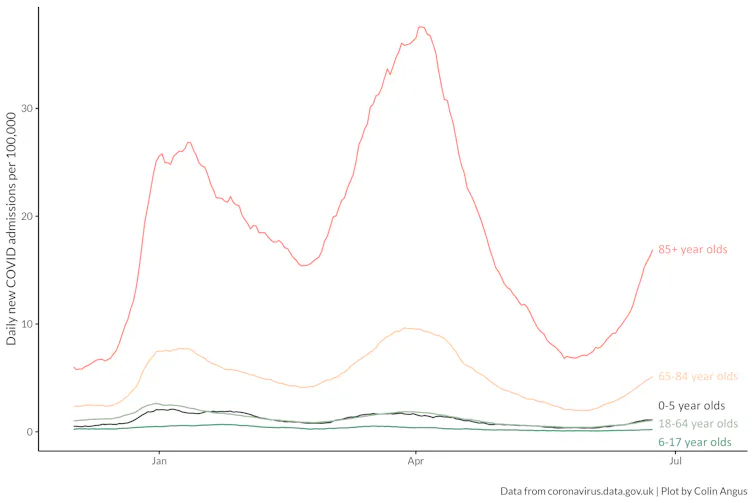 A line chart showing the rate of new COVID admissions in England by age, indicating the recent rise across all age groups.