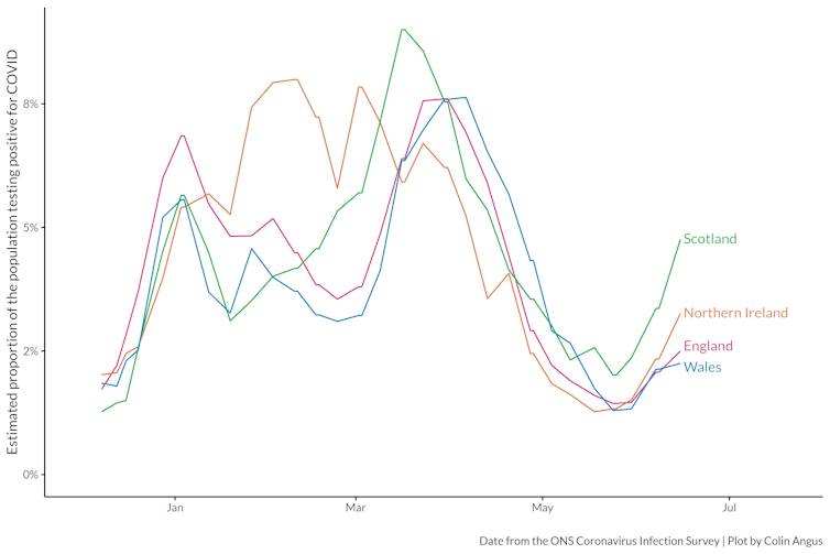 Line chart showing the estimated proportion of the population who would test positive for COVID by UK nation, showing a rise in recent weeks