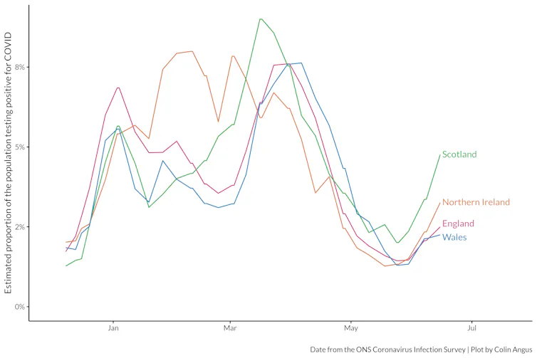 Line chart showing the estimated proportion of the population who would test positive for COVID by UK nation, showing a rise in recent weeks