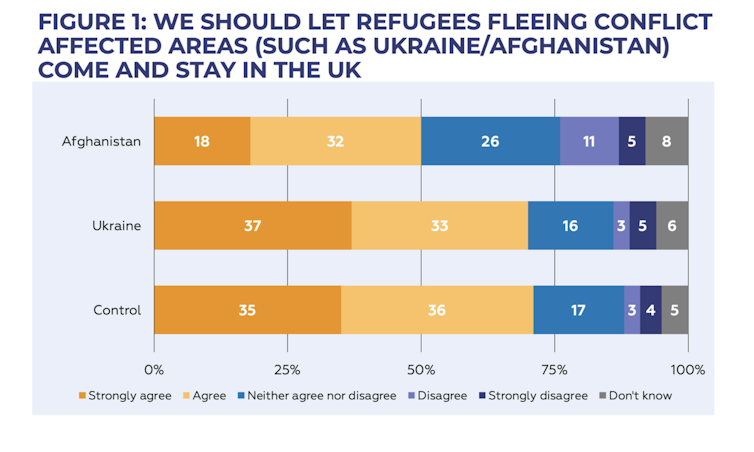 A chart showing respondents were more likely to support helping Ukrainian refugees than those from Afghanistan.
