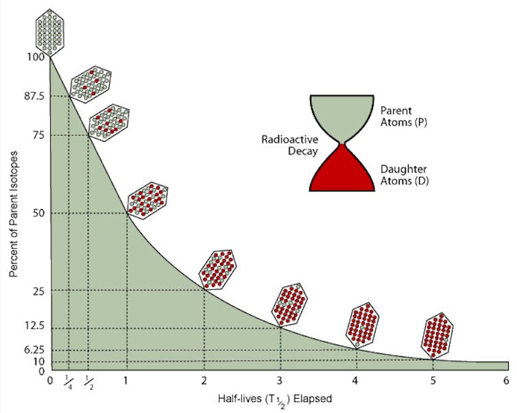 Eine Grafik, die zeigt, wie der Anteil instabiler Atome in einer Substanz mit der Zeit abnimmt, während der Anteil stabiler Atome zunimmt.