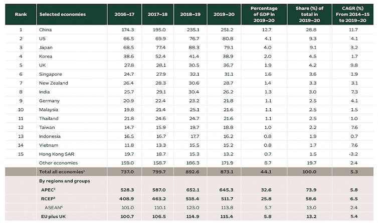 Global Trade Statistic of Australia