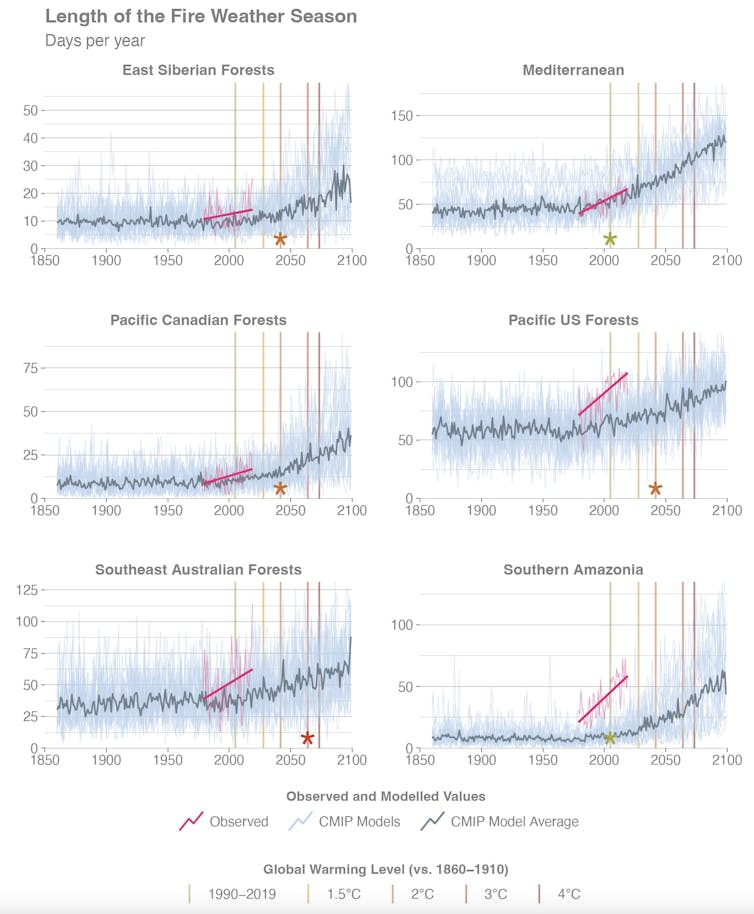 Six line graphs comparing fire season length over time in different world regions.