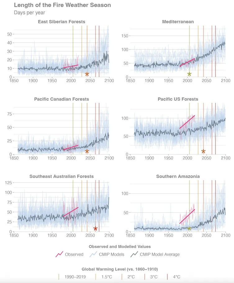 Six line graphs comparing fire season length over time in different world regions.