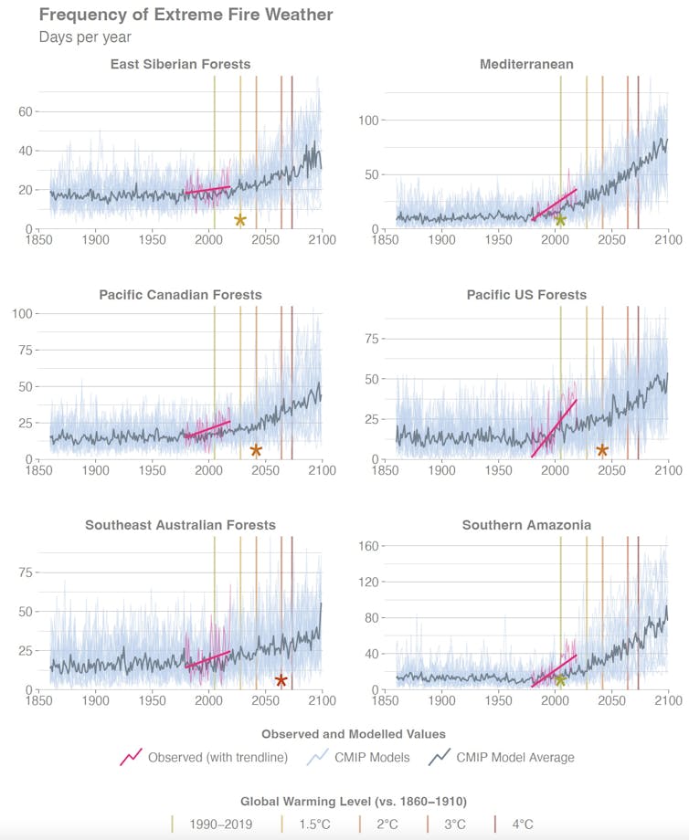 Seis gráficos que comparan el número de días con condiciones meteorológicas extremas para los incendios a lo largo del tiempo en diferentes regiones del mundo.